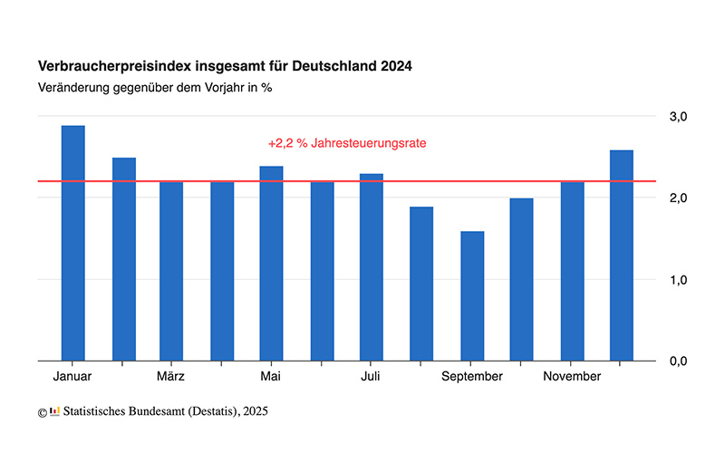 Inflationsrate im Jahr 2024 bei + 2,2 %