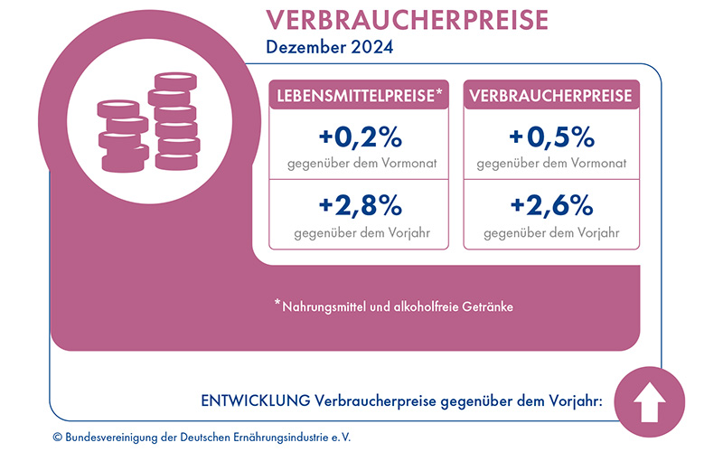 BVE-Konjunkturreport Ernährungsindustrie 02/25: Absatzminus im November, ifo-Index ebenfalls verschlechtert