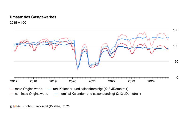 Gastgewerbeumsatz 2024 real 2,6 % niedriger als 2023
