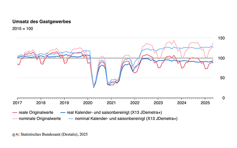Gastgewerbeumsatz im Mai 2025 real 4,6 % niedriger als im Vormonat