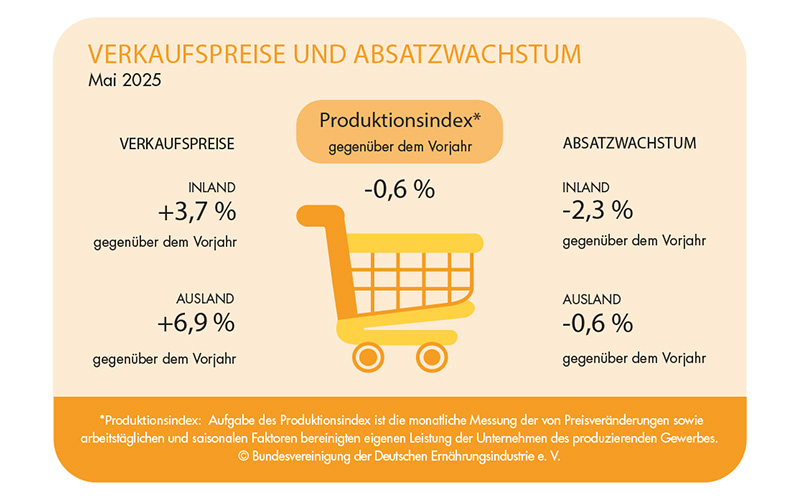 BVE-Konjunkturreport Ernährungsindustrie 08/25: Realer Umsatzverlust im Inland, Auslandsgeschäft leicht im Minus