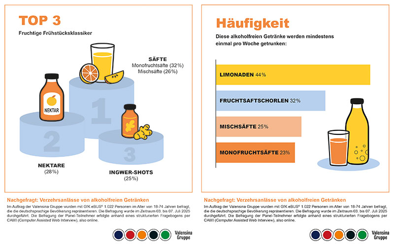Säfte zum Frühstück, zwischendurch Limonaden, Eistees und Schorlen