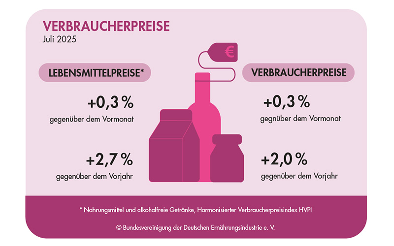 BVE-Konjunkturreport Ernährungsindustrie 09/25: Auslandsplus gleicht Rückgang im Inland aus