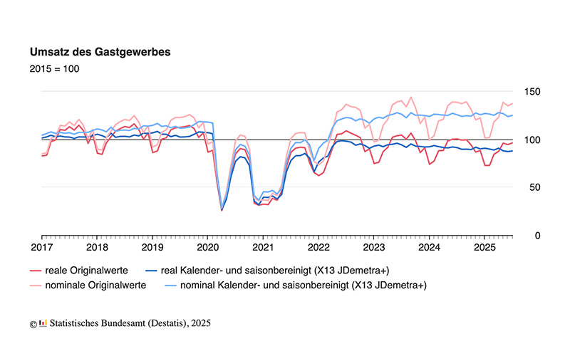 Gastgewerbeumsatz im Juli 2025 real 0,8 % höher als im Vormonat