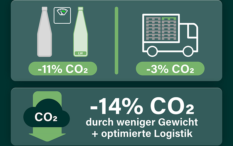 Mehrweg wird leichter: VdF führt neue Lightweight-Flaschen ein