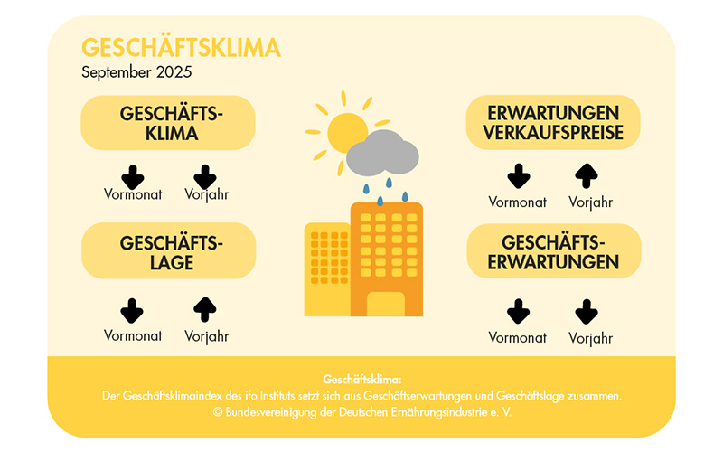 BVE-Konjunkturreport Ernährungsindustrie 10/25: Umsatz der Ernährungsindustrie stagniert