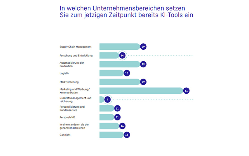 Künstliche Intelligenz in der Lebensmittelwirtschaft: Digital Food Monitor 2025 zeigt eine Branche zwischen Aufbruch und Unsicherheit