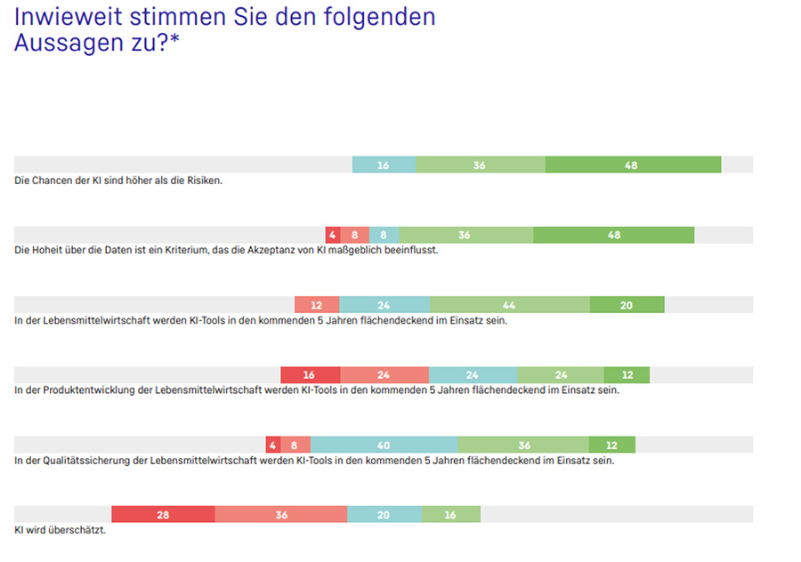 Künstliche Intelligenz in der Lebensmittelwirtschaft: Digital Food Monitor 2025 zeigt eine Branche zwischen Aufbruch und Unsicherheit