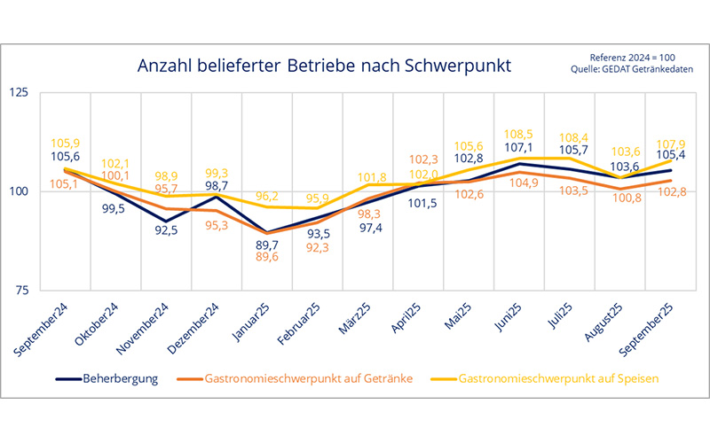 GEDAT-Zahlen zur Entwicklung des Getränkefachgroßhandels im Außer-Haus-Markt