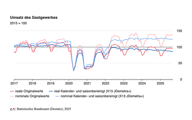 Gastgewerbeumsatz im September 2025 real 1,3 % niedriger als im Vormonat