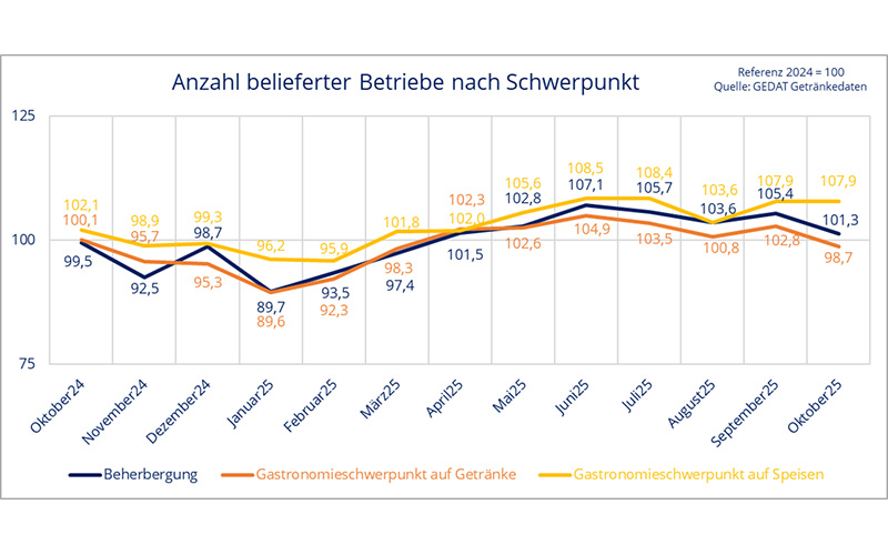 GEDAT-Zahlen zur Entwicklung des Getränkefachgroßhandels im Außer-Haus-Markt