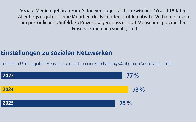 Postbank Jugend-Digitalstudie 2025: Sorge vor Abhängigkeit wächst – große Social-Media-Plattformen verlieren Nutzer