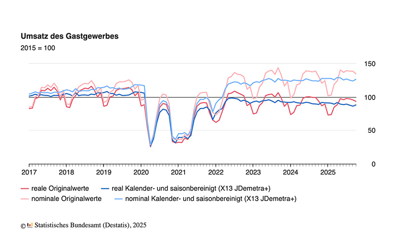 Gastgewerbeumsatz im Oktober 2025 real 2,2 % höher als im Vormonat