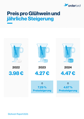 Früher, heißer, teurer: der orderbird Glühwein-Report 2.0
