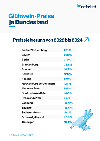 Früher, heißer, teurer: der orderbird Glühwein-Report 2.0