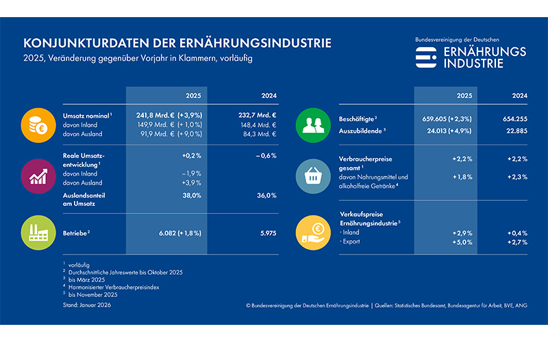 Deutsche Ernährungsindustrie: Leichtes Umsatzplus dank Export - Standortprobleme bleiben zentrale Wachstumsbremse