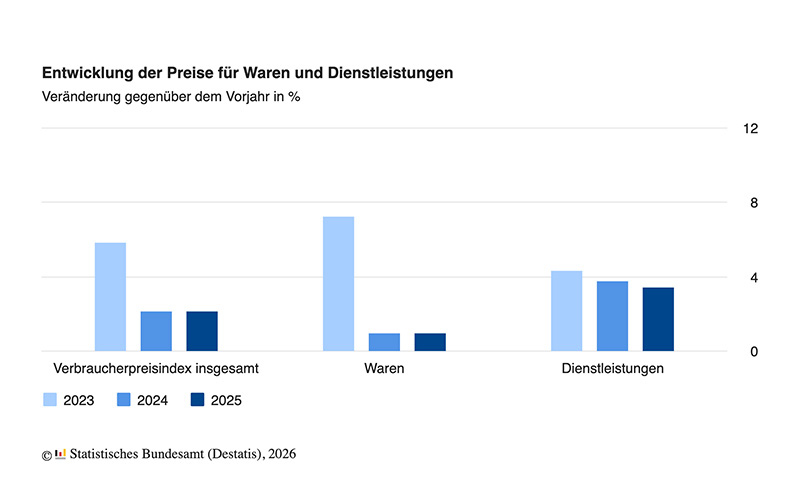 Inflationsrate im Jahr 2025 bei +2,2 %