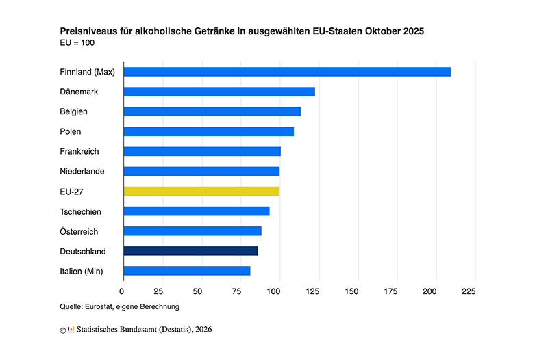 Dry January: Alkoholische Getränke in Deutschland so billig wie in fast keinem anderen EU-Land