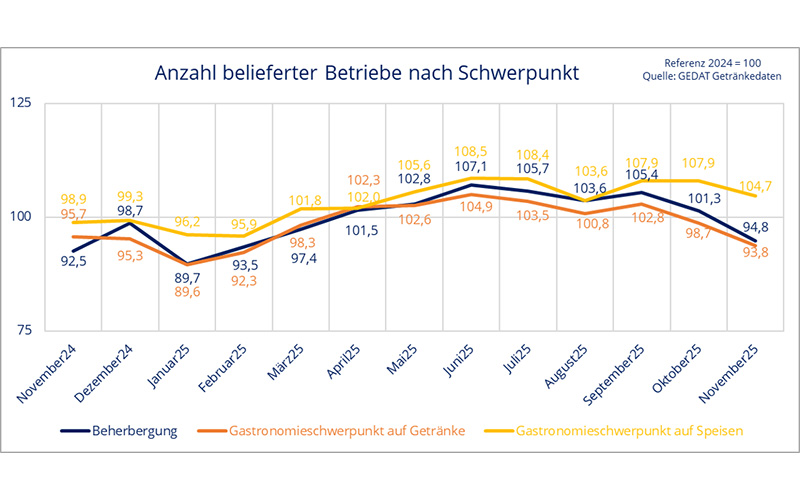 GEDAT-Zahlen zur Entwicklung des Getränkefachgroßhandels im Außer-Haus-Markt