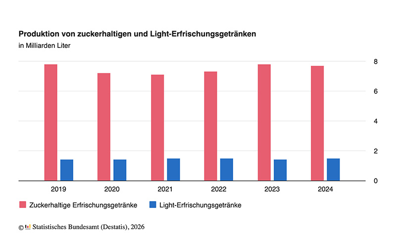 93 Liter zuckerhaltige Erfrischungsgetränke 2024 pro Kopf produziert