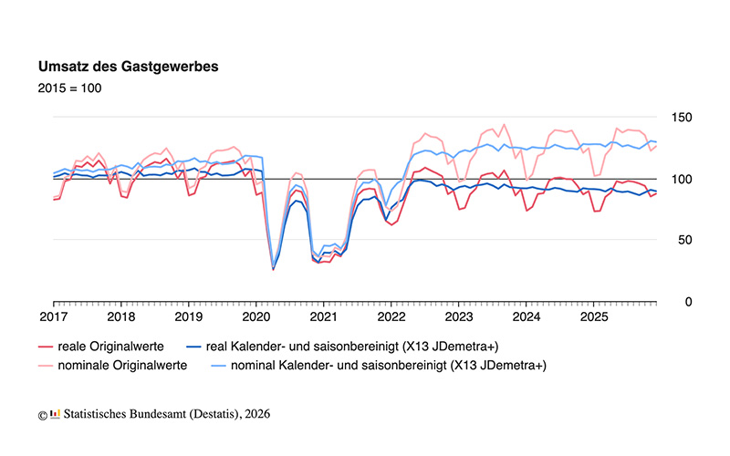 Gastgewerbeumsatz 2025 real 2,1 % niedriger als im Vorjahr