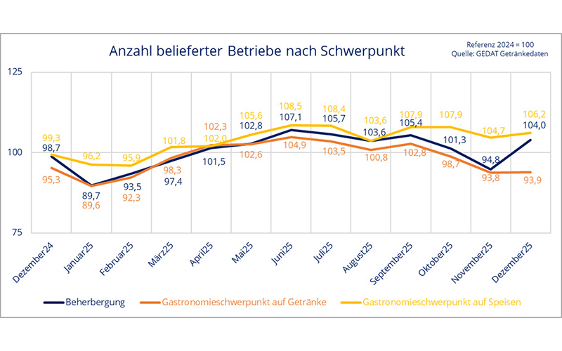 GEDAT-Zahlen zur Entwicklung des Getränkefachgroßhandels im Außer-Haus-Markt