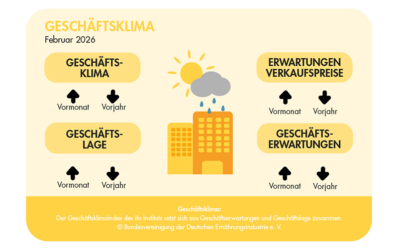 BVE-Konjunkturreport Ernährungsindustrie 03/26: Umsätze der Ernährungsindustrie gestiegen