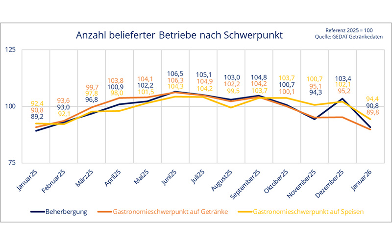GEDAT-Zahlen zur Entwicklung des Getränkefachgroßhandels im Außer-Haus-Markt