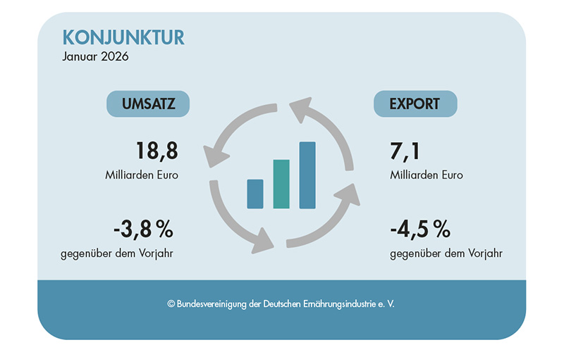 BVE-Konjunkturreport Ernährungsindustrie 04/26: Umsätze der Ernährungsindustrie gesunken