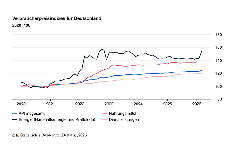 Inflationsrate im März 2026 bei +2,7 %