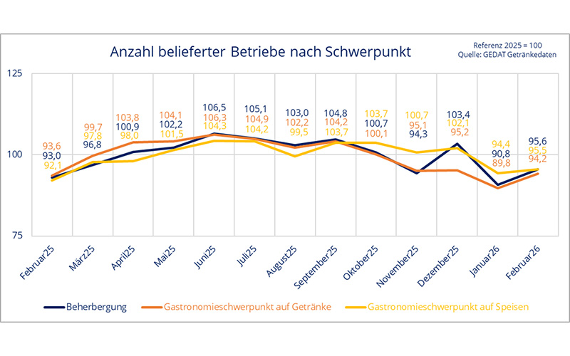 GEDAT-Zahlen zur Entwicklung der belieferten Objekte durch den Getränkefachgroßhandel im Außer-Haus-Markt