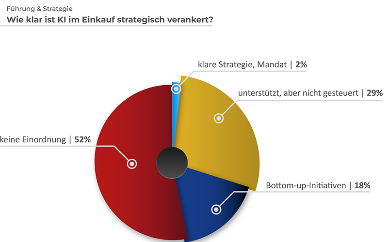 Umfrage: KI im Einkauf – Nur 2 Prozent haben eine klare Strategie