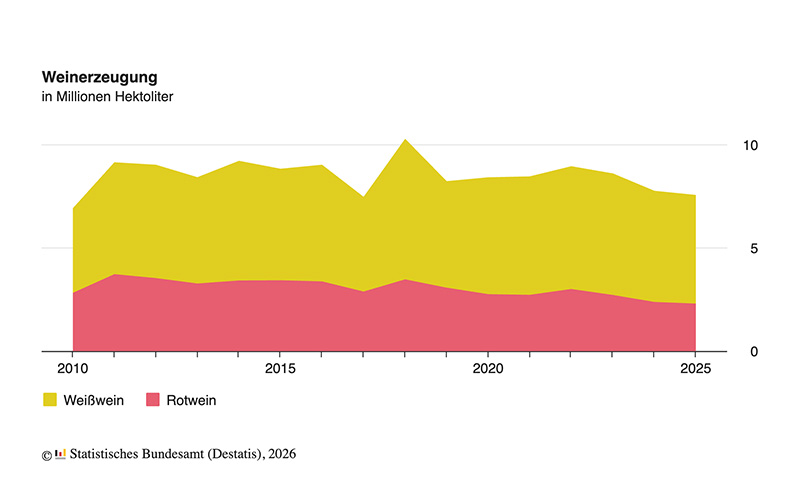 Weinerzeugung 2025: Rückgang um 2,6% auf 7,55 Millionen Hektoliter