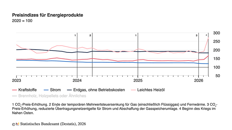 Inflationsrate im März 2026 bei +2,7 %