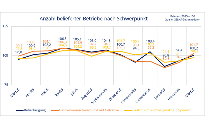 März 2026: +4,8 % mehr Objekte im Außer-Haus-Markt beliefert