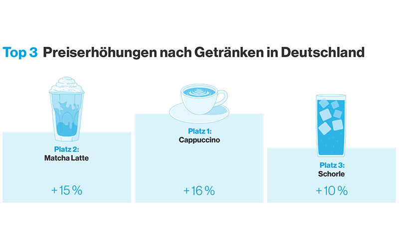 So trinkt Deutschland, Österreich, Schweiz: Gastronomie zwischen Tradition und Trend – Die orderbird Getränke-Charts 2025