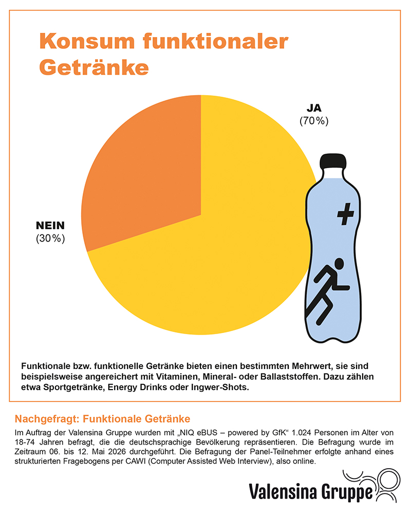 Umfrage zeigt: funktionale Getränke im Mainstream