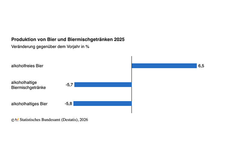 Produktion von alkoholfreiem Bier 2025 gegenüber Vorjahr um 6,5 % gestiegen