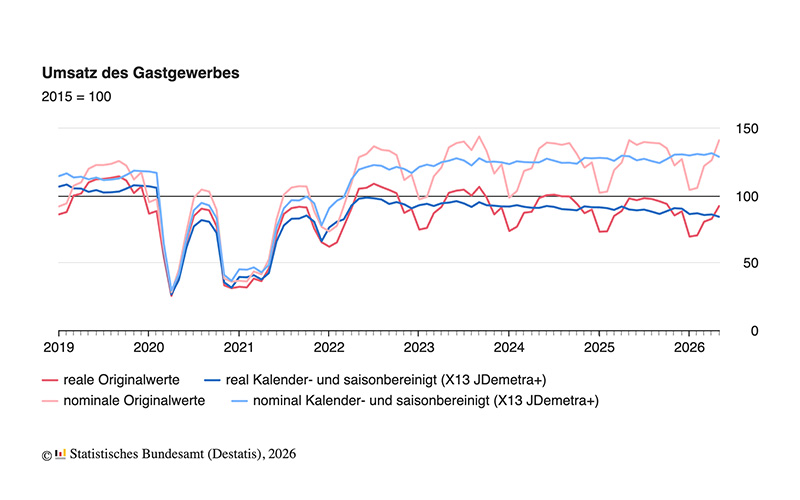 Gastgewerbeumsatz im Mai 2026 real 2,0 % niedriger als im Vormonat