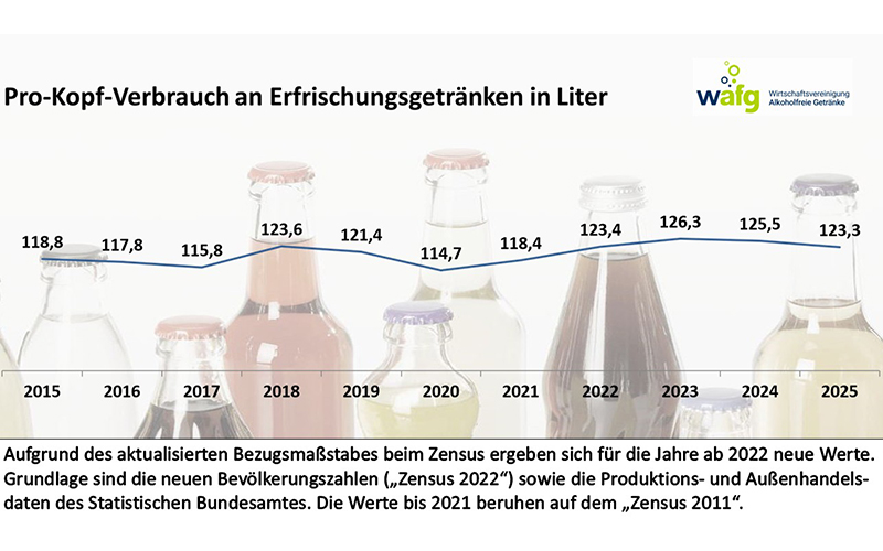 Kalorienreduzierte Erfrischungsgetränke weiter im Plus